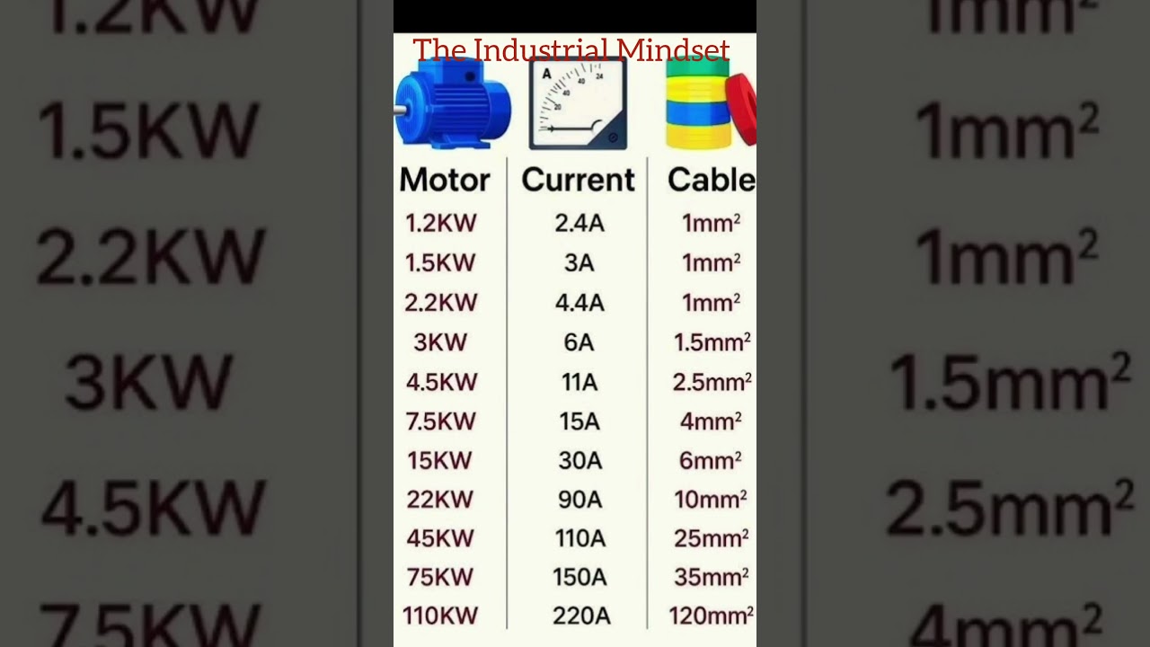 Cable Size Requirement for Different Ratings of Motors 