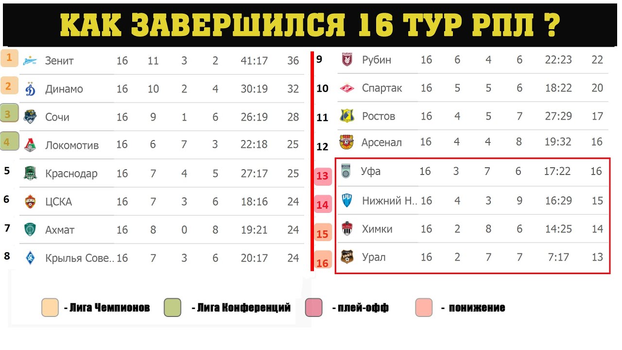 Футбол украина результаты расписание 2024. Футбол тур таблица. 16 Тур РФПЛ Результаты. РПЛ 29 тур таблица и Результаты. РПЛ расписание 2023.