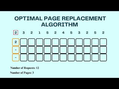 Topic 7, Concept 20: Optimal Replacement policy in Virtual Memory Management