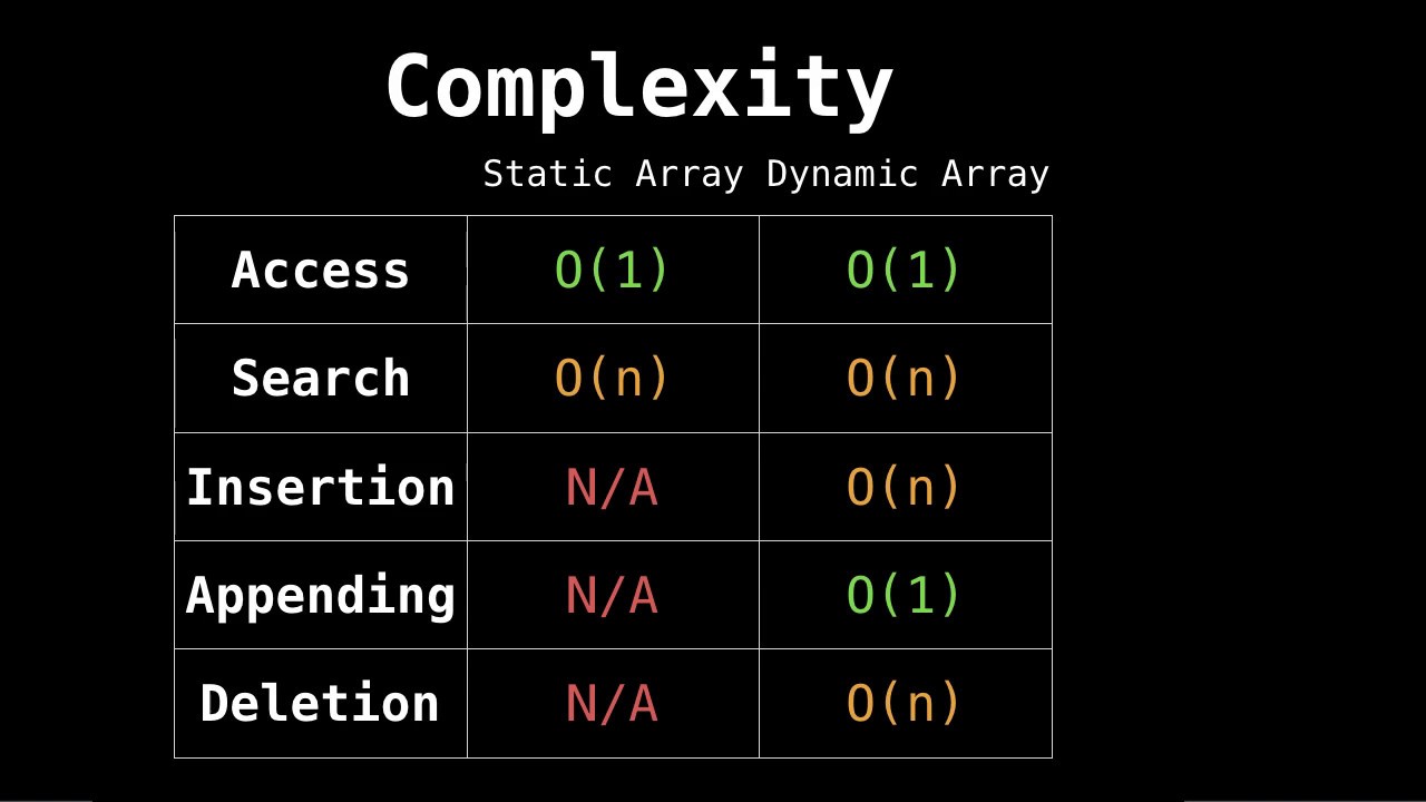 What is the difference between array and dynamic array?