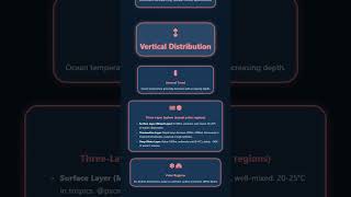Temperature of Ocean Waters: Horizontal and Vertical Distribution