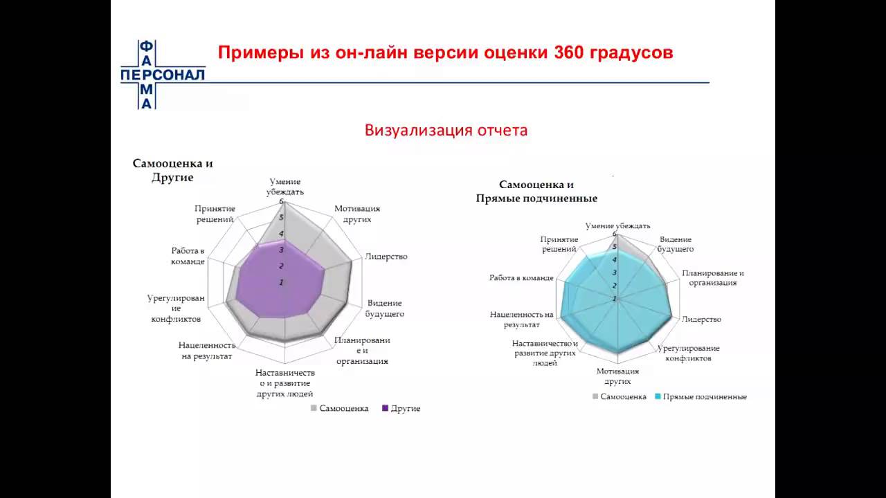 Контрольная работа по теме Метод 360 градусов