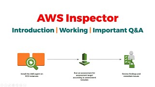 Amazon AWS Inspector Tutorial | VAPT | vulnerability scanning