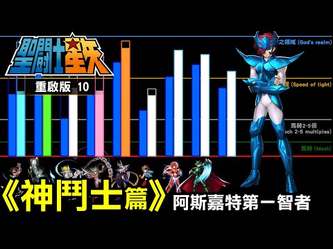 聖鬥士星矢10【神鬥士篇—阿斯嘉特第一智者】