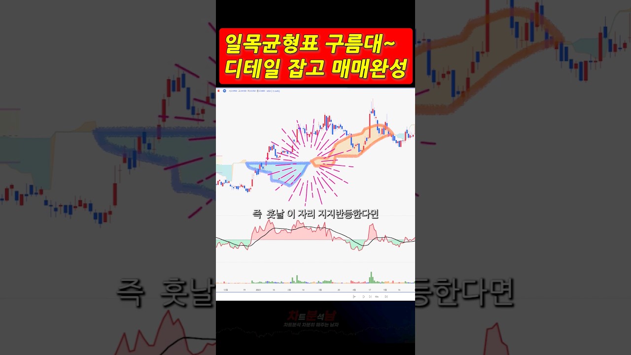 일목균형표 선행스팬! 즉 구름대만 제대로 분석해도 지지저항과 매수타점이 쫙쫙~~!! #롯데정보통신 - YouTube