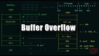 Buffer overflow practical