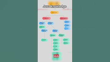 Data types Java || Datatypes #datatypes #javadatatypes #javaconcepts #integer #javaprogramming