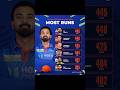 Most Runs in IPL This season KL Rahul is in TOP 1💀#ipl #cricket subscribe now for more updates 🙏