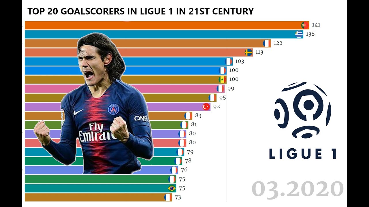 Top 20 Goalscorers in Ligue 1 in the 21st century