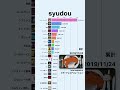 【syudou】YouTube累計再生回数 | 2013-02〜2025-12 #shorts #syudou #vocaloid