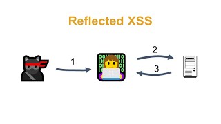 Reflected XSS Protected by CSP with Bypass  Understanding and Exploiting