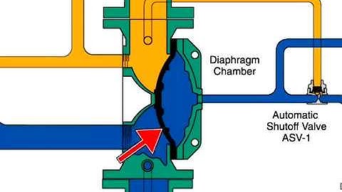 Hoạt động của Van xả tràn ngập