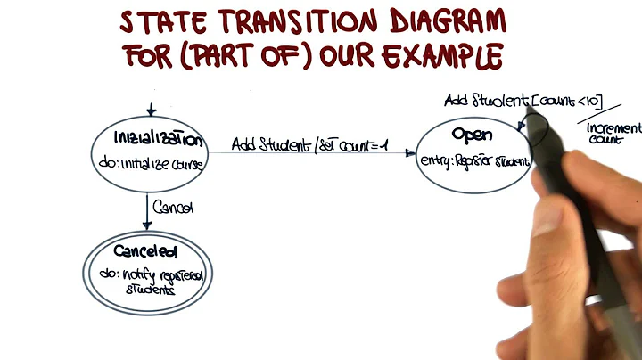 State Transition Diagram Example - Georgia Tech - Software Development Process