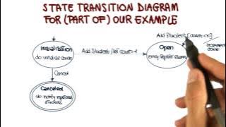 State Transition Diagram Example - Georgia Tech - Software Development Process