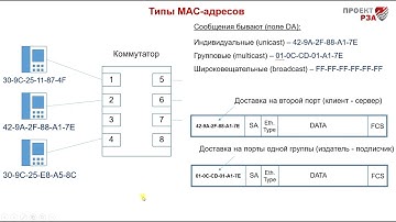 Канальный уровень передачи данных