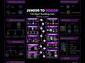 Stop Being a Junior: Learn These 10 Skills in 2026.|#softwareengineer #codinglife