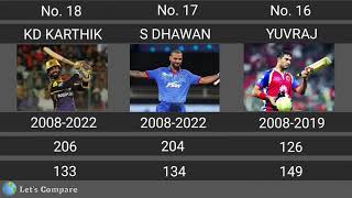 Most Sixes (6's) in IPL history, including TATA IPL2022. Top 35 players.