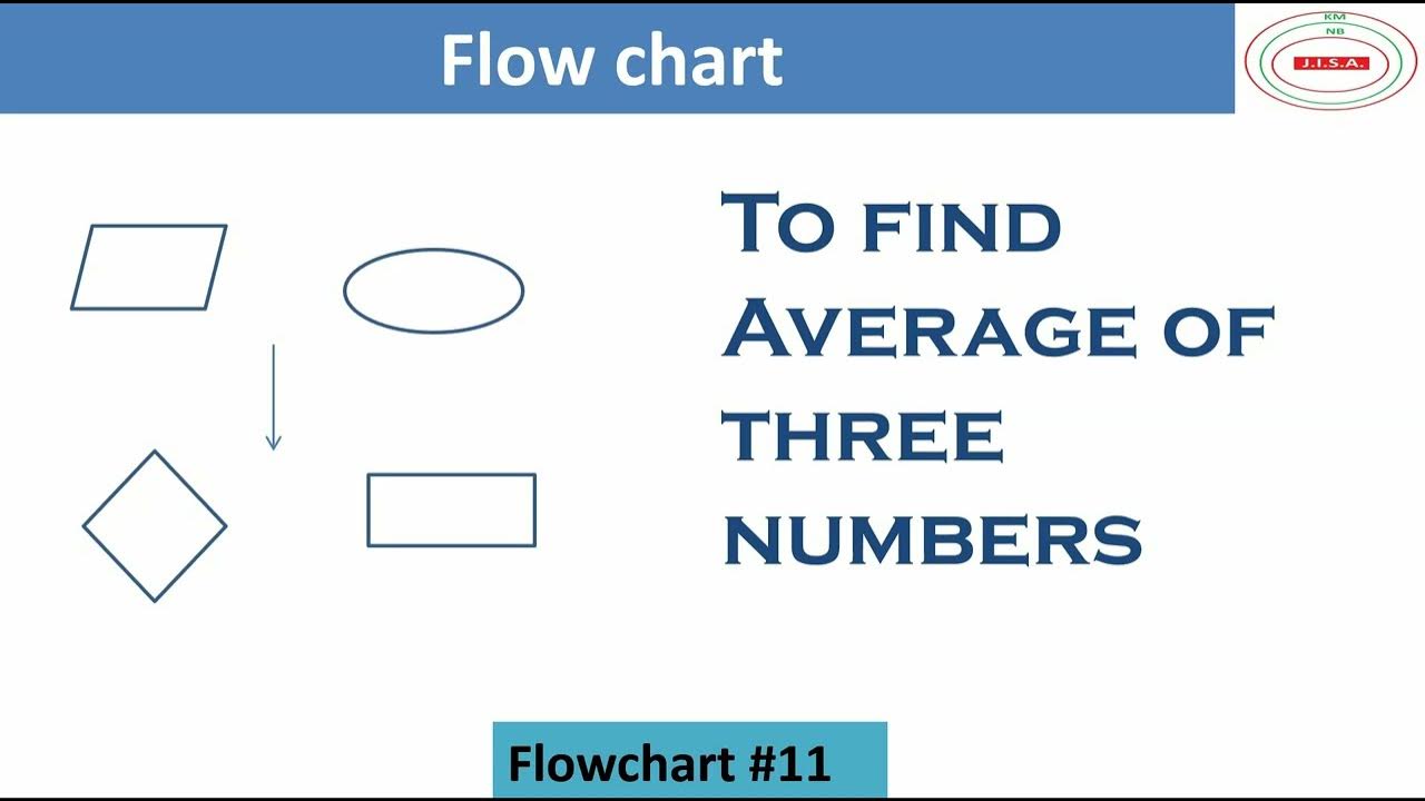 flowchart to find average of three numbers | flowchart to print average ...