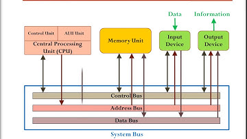 Basic Block Diagram and Operation of Digital Computer