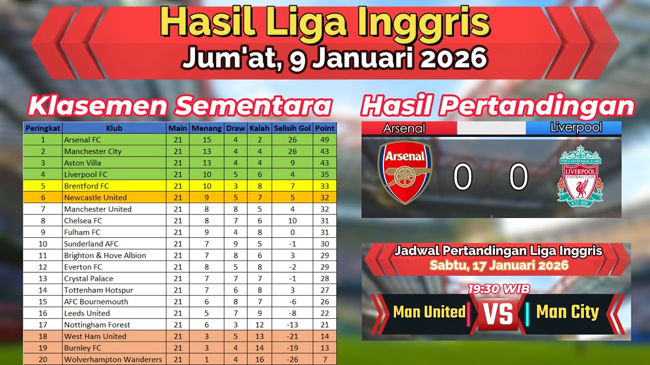 Hasil Liga Inggris Jum'at 9Jan26 - Arsenal Imbang VS Liverpool - Arsenal Masih Nyaman di Puncak