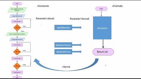 Java #12- le funzioni ed i metodi