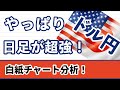 【FX ドル円分析】やっぱり日足強いね～！日足動き出すか！？今回は白紙チャートから分析しています！週足～１時間足まで分析しエントリー地点まで探っています。 #ドル円 #FX #FXトレード