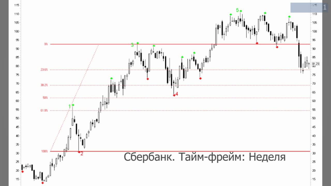 Волновой анализ Волновой анализ