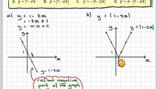 Sketching graphs of the modulus function