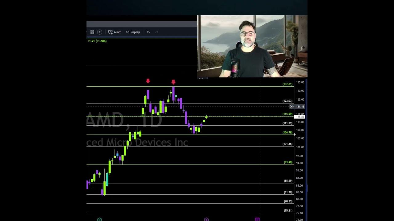 AMD Price Prediction Technical Analysis tradingstrategy YouTube