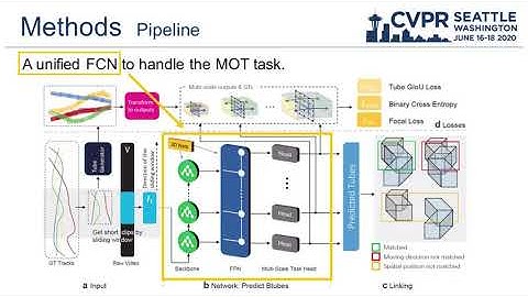 TubeTK: Adopting Tubes to Track Multi-Object in a One-Step Training Model