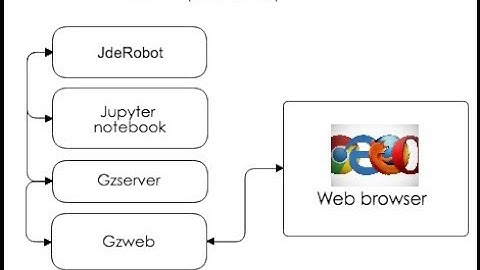JdeRobot Academy - Jupyter, gzserver and gzweb local on Ubuntu