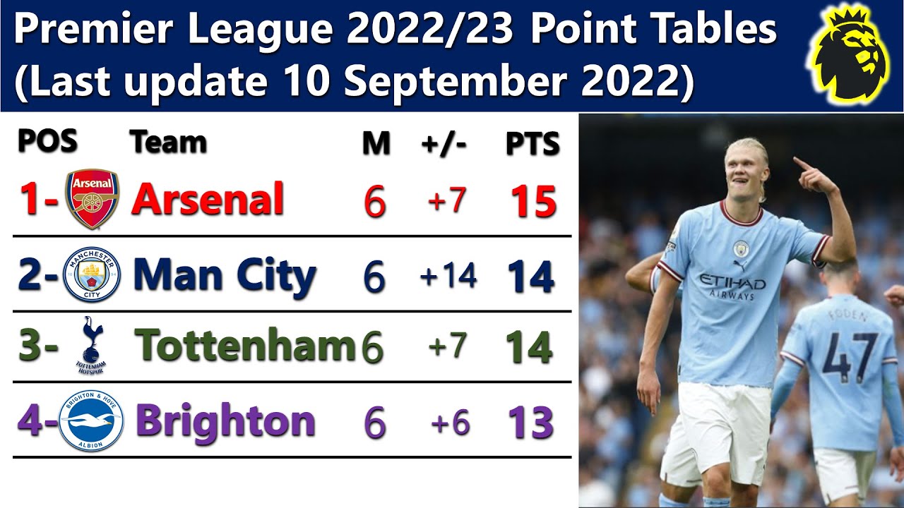 EPL Tables 22/23 Matchweek 6 Last update 10 September 2022 YouTube