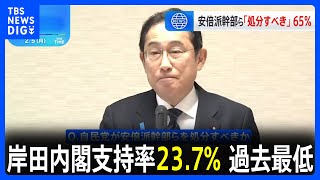 自民党が安倍派幹部らを離党勧告など「処分すべき」65%　JNN世論調査｜TBS NEWS DIG