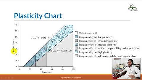 Activity, Plasticity Chart and determination of shrinkage index