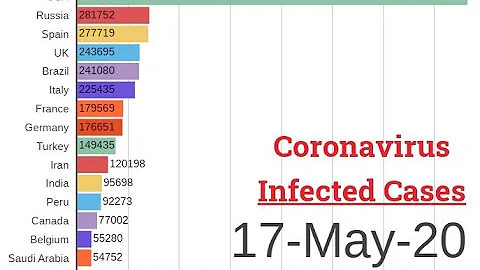 17-05-2020 | Coronavirus Covid 19 infected patients cases visuals Outside China | Bar Race Chart