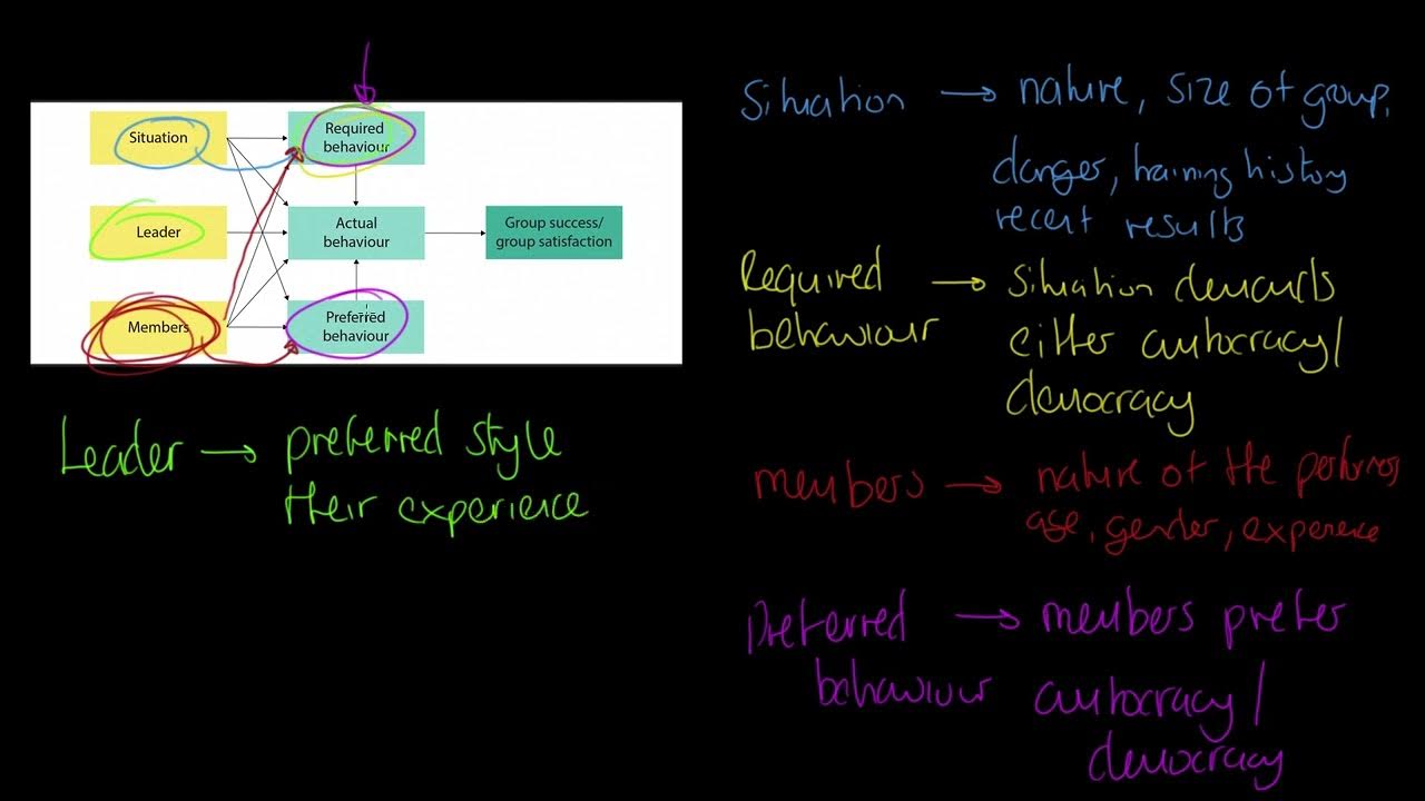 Ocr a level pe chelladurai s multidimensional model of leadership