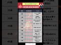 年齢別貯金額目安#投資#転職#貯金