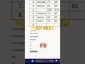 ms word me add  multiply ➗❌ karna shikhe  #trending #short #msword
