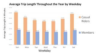 Data Analytics Capstone Project - Cyclistic Case Study