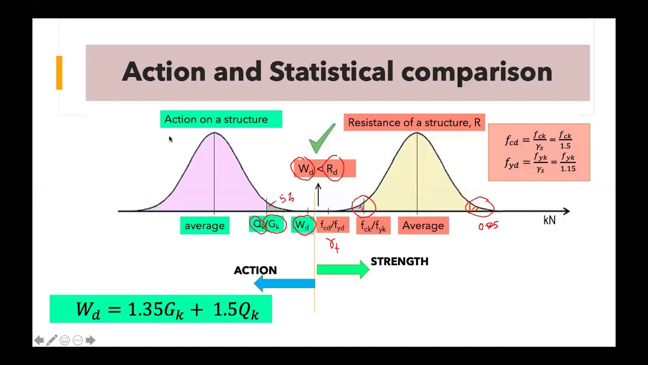 ACTIONS & ACTIONS ON REINFORCED CONCRETE BEAM FROM ONE WAY SLAB