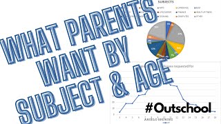 OUTSCHOOL CLASSES PARENTS WANT TO BOOK #2 - SUBJECT AND AGE STATS BREAKDOWN