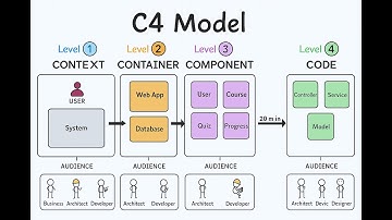 C4 Model Tutorial | Software Architecture Diagrams | Context, Container, Component & Code Explained