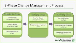 PMO: Organizational Change Management