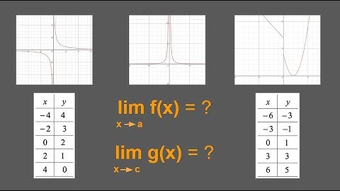 Finding Limits from Graphs and Tables | AP Calculus