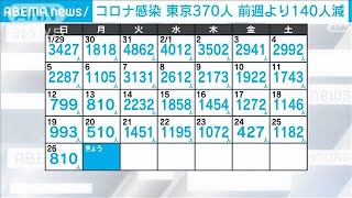 【新型コロナ】東京の新規感染370人 400人下回るのは去年1月5日以来　重症13人死亡2人(2023年2月27日)