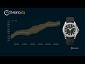 Top 5 Watch PRICE Increases in Q2/2021