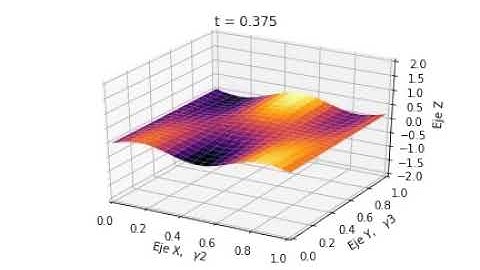 Ejercicio2 Ecuacion de onda (mas fuente ) Superficie 3D Python