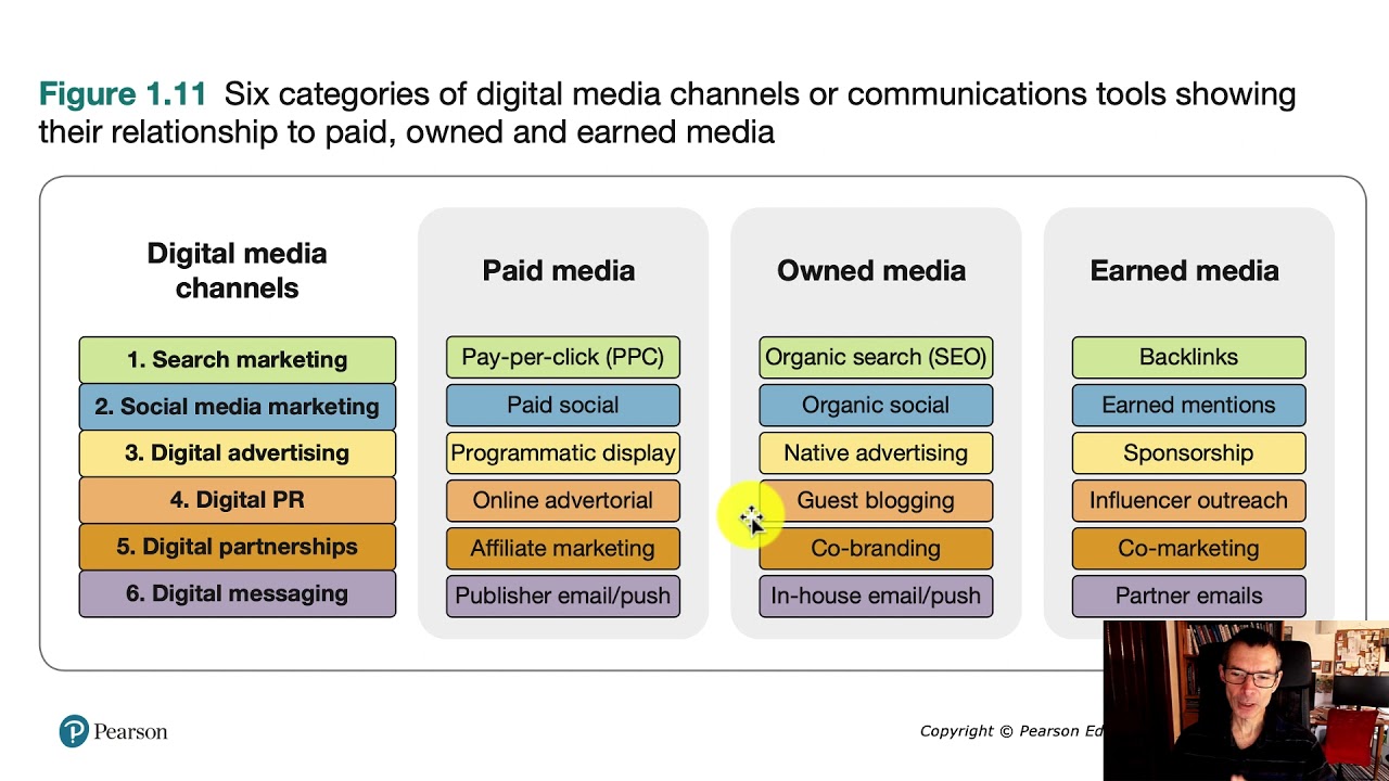 What are the 6 digital channels?