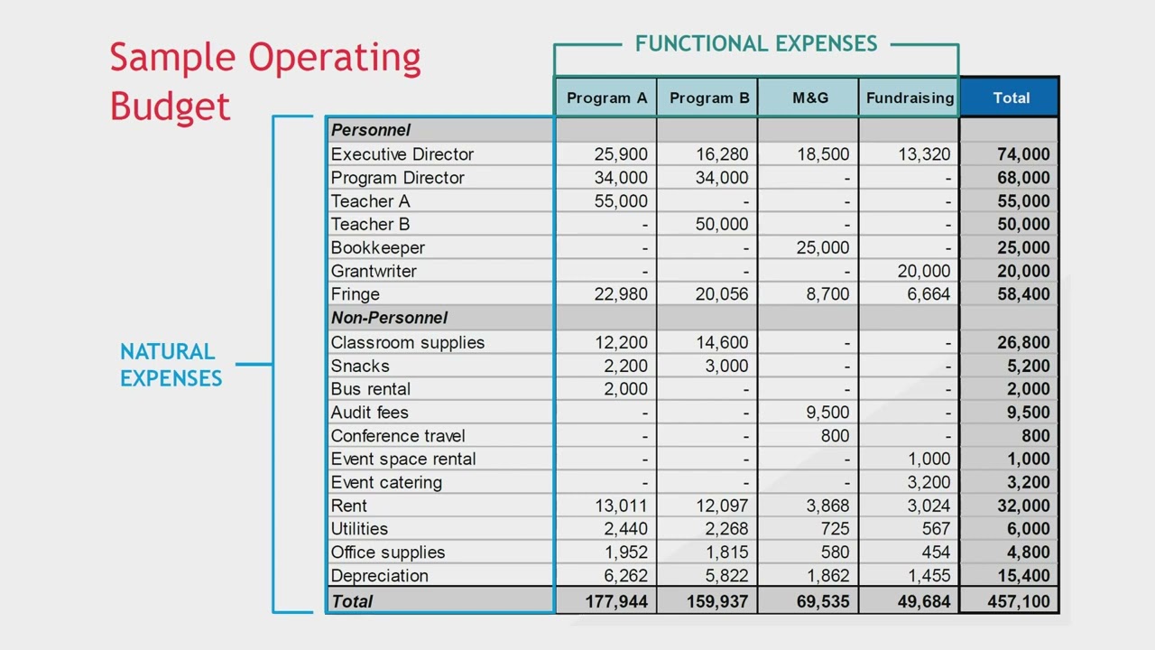 Multi Year Organizational Budgeting Overview