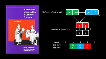 Structure and Interpretation of Computer Programs - Chapter 5.3